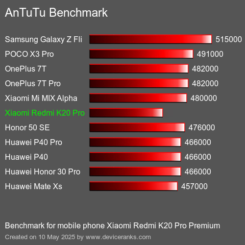 AnTuTu Benchmark telefon Xiaomi Redmi K20 Pro Premium AnTuTuAnTuTu Měřítko Xiaomi Redmi K20 Pro Premium