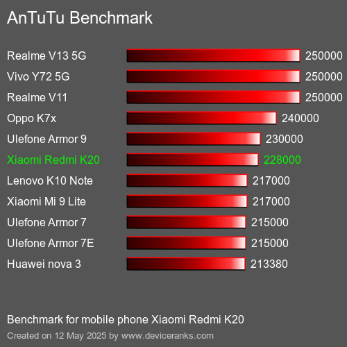 AnTuTu Benchmark mobile phone Xiaomi Redmi K20 AnTuTuAnTuTu Benchmark Xiaomi Redmi K20