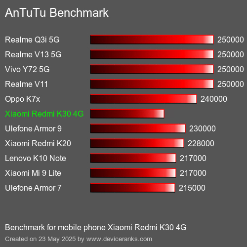 AnTuTuAnTuTu Punktem Odniesienia Xiaomi Redmi K30 4G