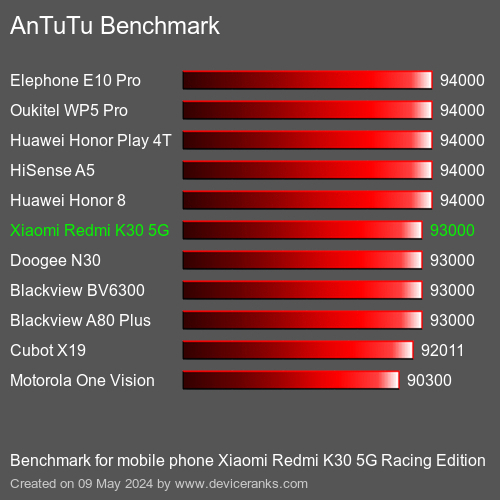 AnTuTuAnTuTu Punktem Odniesienia Xiaomi Redmi K30 5G Racing Edition