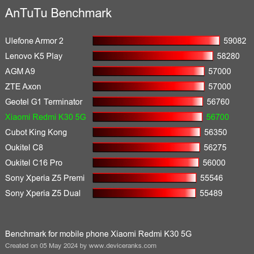 AnTuTuAnTuTu De Referencia Xiaomi Redmi K30 5G