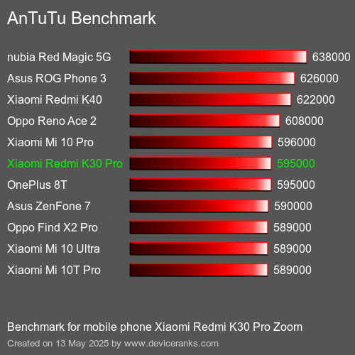 AnTuTuAnTuTu Αναφοράς Xiaomi Redmi K30 Pro Zoom