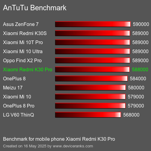 AnTuTuAnTuTu Еталоном Xiaomi Redmi K30 Pro