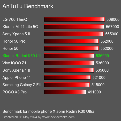 AnTuTuAnTuTu Měřítko Xiaomi Redmi K30 Ultra