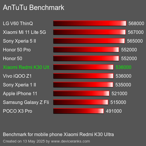 AnTuTu Benchmark Puanı cep telefonu Xiaomi Redmi K30 Ultra AnTuTuAnTuTu Kriter Xiaomi Redmi K30 Ultra