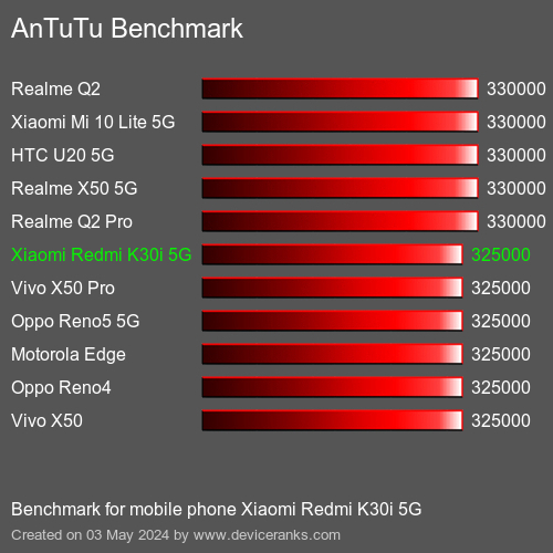 AnTuTuAnTuTu De Referencia Xiaomi Redmi K30i 5G