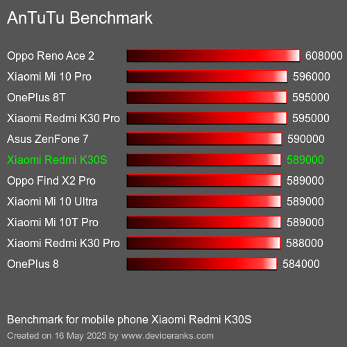 AnTuTu Benchmark telefon Xiaomi Redmi K30S AnTuTuAnTuTu Měřítko Xiaomi Redmi K30S