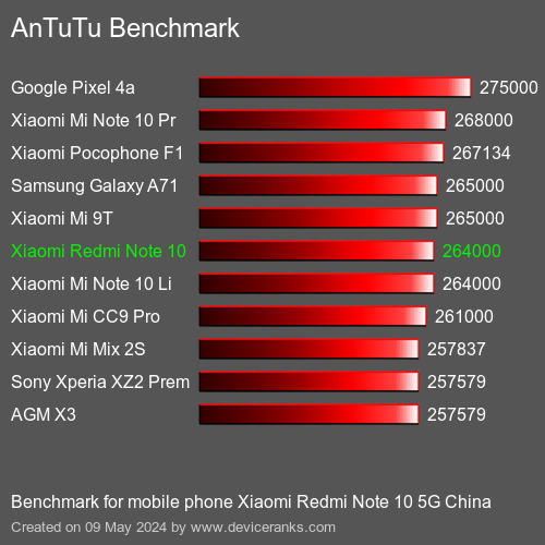 AnTuTuAnTuTu Benchmark Xiaomi Redmi Note 10 5G China