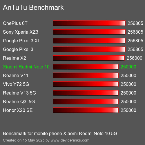 AnTuTu Benchmark mobile phone Xiaomi Redmi Note 10 5G AnTuTuAnTuTu Benchmark Xiaomi Redmi Note 10 5G