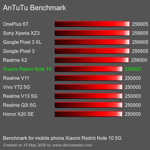 AnTuTuAnTuTu Měřítko Xiaomi Redmi Note 10 5G