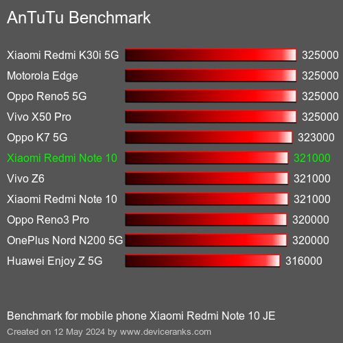 AnTuTuAnTuTu Měřítko Xiaomi Redmi Note 10 JE