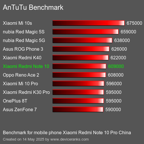 AnTuTu Benchmark téléphone portable Xiaomi Redmi Note 10 Pro China AnTuTuAnTuTu De Référence Xiaomi Redmi Note 10 Pro China