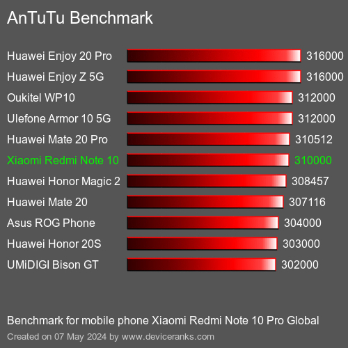 AnTuTuAnTuTu Punktem Odniesienia Xiaomi Redmi Note 10 Pro Global