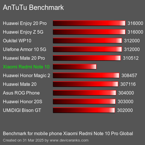 AnTuTuAnTuTu Měřítko Xiaomi Redmi Note 10 Pro Global