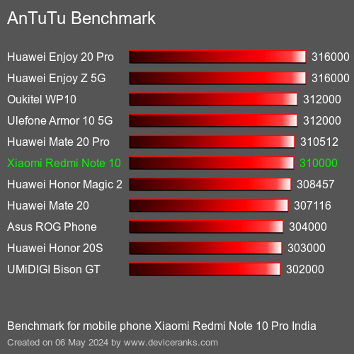 AnTuTuAnTuTu Punktem Odniesienia Xiaomi Redmi Note 10 Pro India