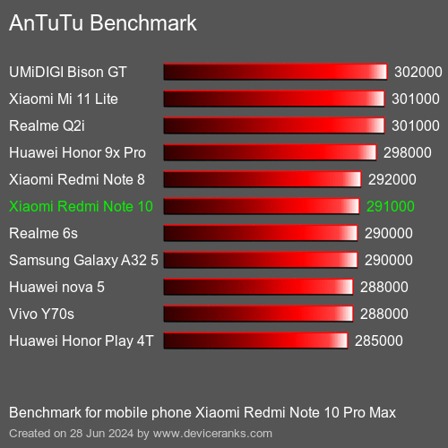 AnTuTuAnTuTu Měřítko Xiaomi Redmi Note 10 Pro Max