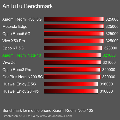 AnTuTuAnTuTu Punktem Odniesienia Xiaomi Redmi Note 10S