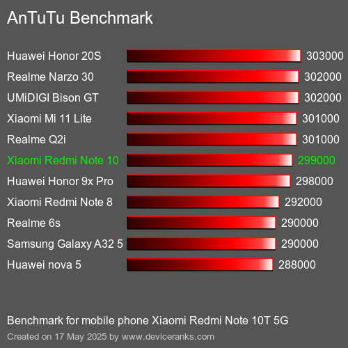 AnTuTu Benchmark telefon Xiaomi Redmi Note 10T 5G AnTuTuAnTuTu Měřítko Xiaomi Redmi Note 10T 5G