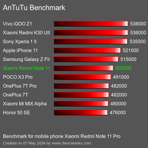 AnTuTuAnTuTu Benchmark Xiaomi Redmi Note 11 Pro