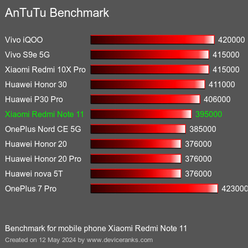 AnTuTuAnTuTu De Référence Xiaomi Redmi Note 11
