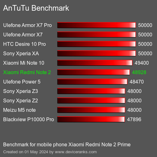 AnTuTuAnTuTu De Referencia Xiaomi Redmi Note 2 Prime
