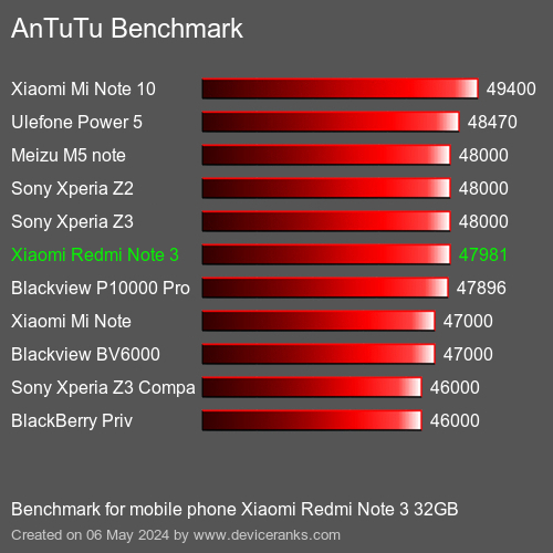 AnTuTuAnTuTu Měřítko Xiaomi Redmi Note 3 32GB
