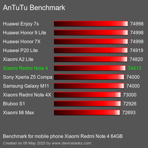 AnTuTu Benchmark telefon Xiaomi Redmi Note 4 64GB AnTuTuAnTuTu Měřítko Xiaomi Redmi Note 4 64GB