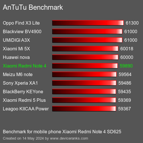 AnTuTuAnTuTu Punktem Odniesienia Xiaomi Redmi Note 4 SD625