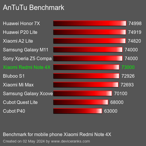 AnTuTuAnTuTu Punktem Odniesienia Xiaomi Redmi Note 4X
