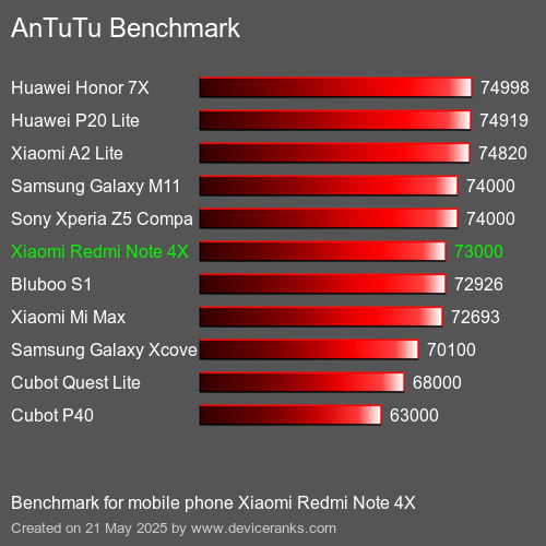 AnTuTuAnTuTu De Référence Xiaomi Redmi Note 4X