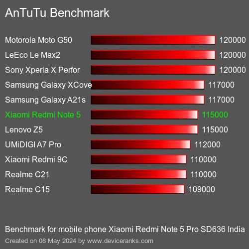AnTuTuAnTuTu Měřítko Xiaomi Redmi Note 5 Pro SD636 India