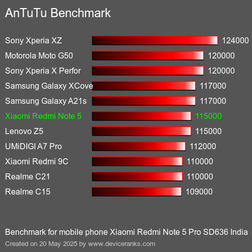 AnTuTu Benchmark telefon Xiaomi Redmi Note 5 Pro SD636 India AnTuTuAnTuTu Měřítko Xiaomi Redmi Note 5 Pro SD636 India