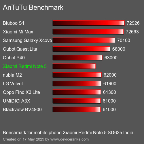 AnTuTuAnTuTu Benchmark Xiaomi Redmi Note 5 SD625 India