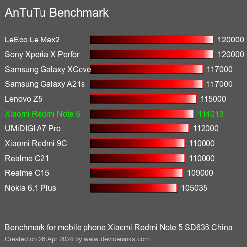 AnTuTuAnTuTu De Referencia Xiaomi Redmi Note 5 SD636 China