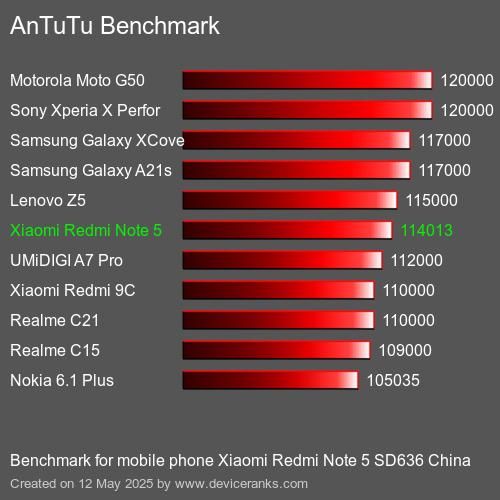 AnTuTuAnTuTu Benchmark Xiaomi Redmi Note 5 SD636 China