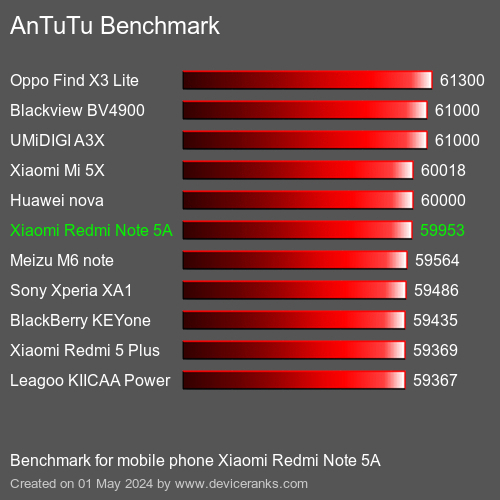 AnTuTuAnTuTu Эталоном Xiaomi Redmi Note 5A