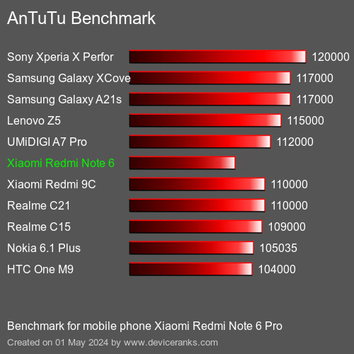 AnTuTuAnTuTu Kriter Xiaomi Redmi Note 6 Pro