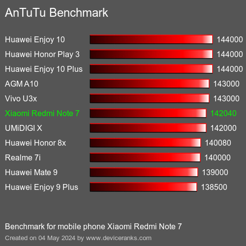 AnTuTuAnTuTu Эталоном Xiaomi Redmi Note 7