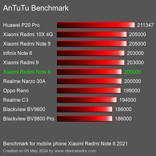 AnTuTuAnTuTu القياسي Xiaomi Redmi Note 8 2021