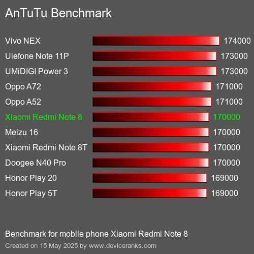 AnTuTuAnTuTu De Référence Xiaomi Redmi Note 8