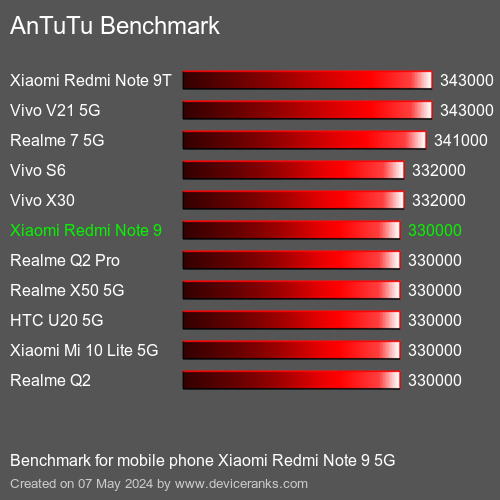 AnTuTuAnTuTu Referência Xiaomi Redmi Note 9 5G