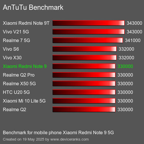 AnTuTuAnTuTu Referência Xiaomi Redmi Note 9 5G