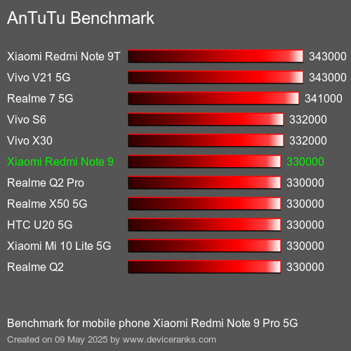 AnTuTu Benchmark telefon Xiaomi Redmi Note 9 Pro 5G AnTuTuAnTuTu Měřítko Xiaomi Redmi Note 9 Pro 5G