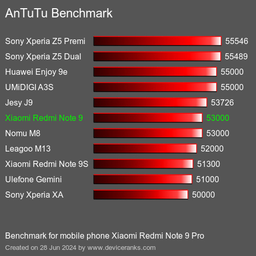 AnTuTuAnTuTu Měřítko Xiaomi Redmi Note 9 Pro