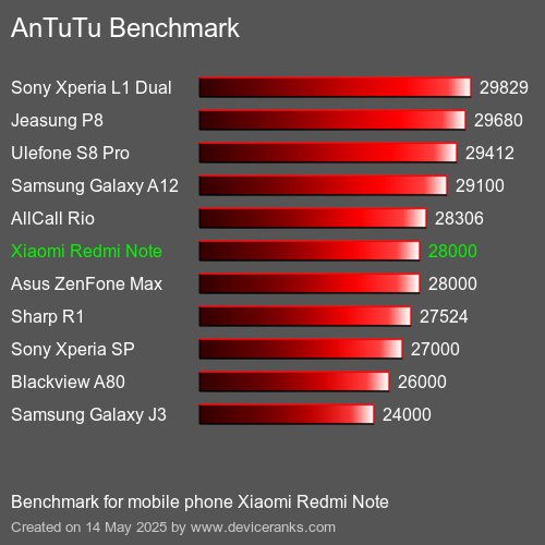 AnTuTuAnTuTu Měřítko Xiaomi Redmi Note