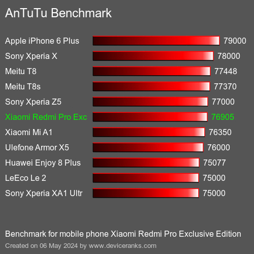 AnTuTuAnTuTu De Référence Xiaomi Redmi Pro Exclusive Edition