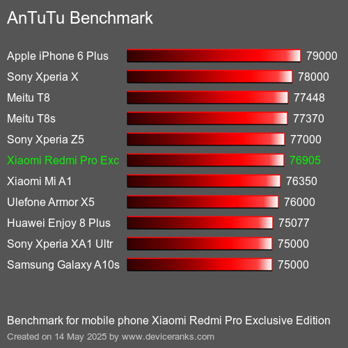 AnTuTuAnTuTu Benchmark Xiaomi Redmi Pro Exclusive Edition