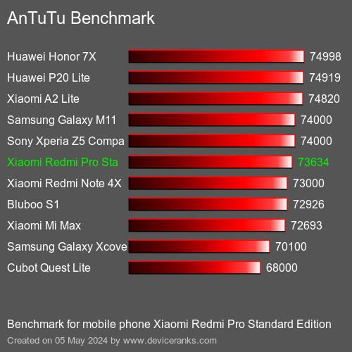 AnTuTuAnTuTu Punktem Odniesienia Xiaomi Redmi Pro Standard Edition