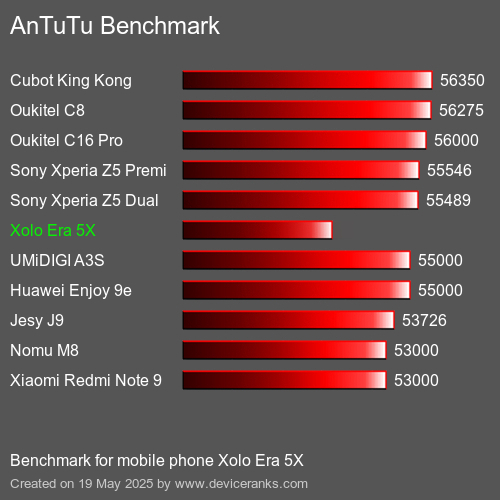 AnTuTuAnTuTu Měřítko Xolo Era 5X