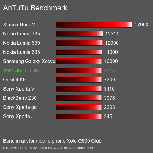 AnTuTuAnTuTu Benchmark Xolo Q600 Club